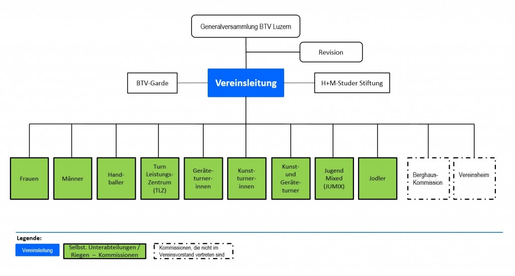 _BTV-Organigramm